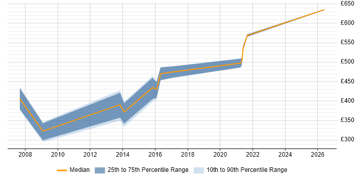 Contractor daily rate distribution trend for jobs in Worthing citing Supplier Management