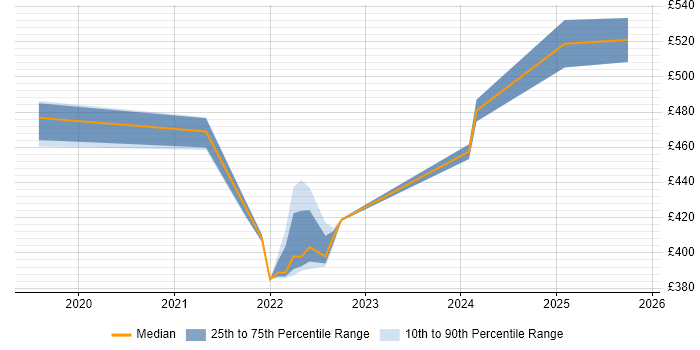 Contractor daily rate distribution trend for jobs in Worthing citing Symantec