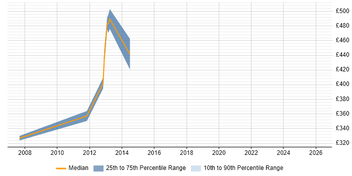 Contractor daily rate distribution trend for jobs in Worthing citing System Testing