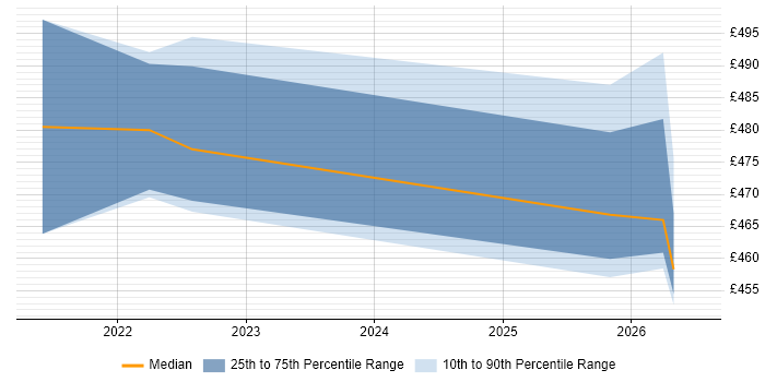 Contractor daily rate distribution trend for jobs in Worthing citing Talend