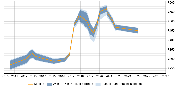 Contractor daily rate distribution trend for jobs in Worthing citing TCP/IP
