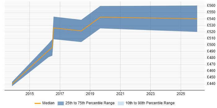 Contractor daily rate distribution trend for Technical Leader job vacancies in Worthing