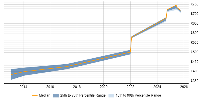 Contractor daily rate distribution trend for jobs in Worthing citing Technology Roadmap