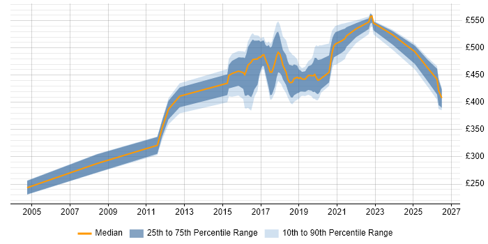 Contractor daily rate distribution trend for jobs in Worthing citing Test Automation