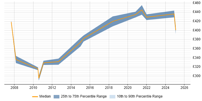 Contractor daily rate distribution trend for Test Leader job vacancies in Worthing