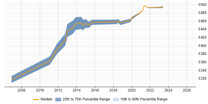 Contractor daily rate distribution trend for jobs in Worthing citing Test Management