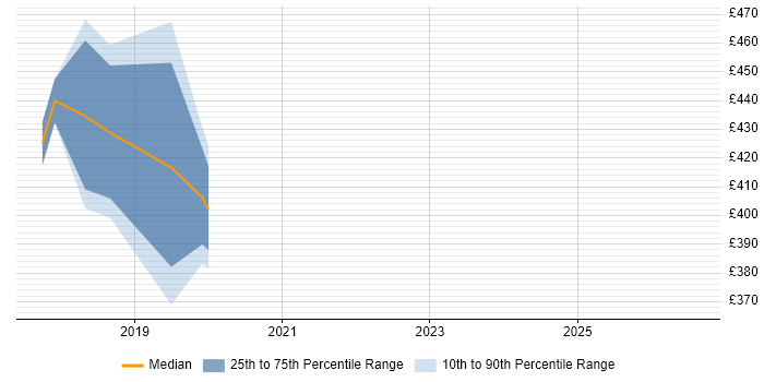 Contractor daily rate distribution trend for jobs in Worthing citing Test Planning