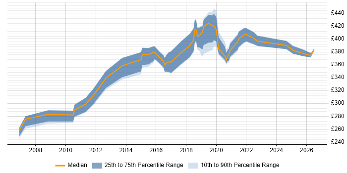Contractor daily rate distribution trend for jobs in Worthing citing Test Scripting