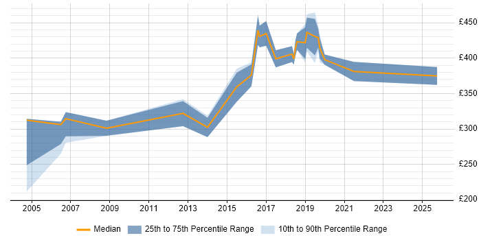 Contractor daily rate distribution trend for Tester job vacancies in Worthing