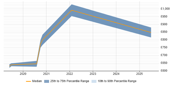 Contractor daily rate distribution trend for jobs in Worthing citing Threat Modelling