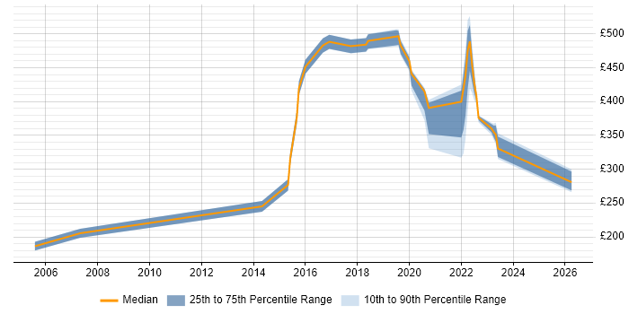 Contractor daily rate distribution trend for jobs in Worthing citing Time Management