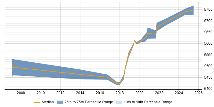 Contractor daily rate distribution trend for jobs in Worthing citing TOGAF Contractor daily rate distribution trend for jobs in Worthing citing TOGAF