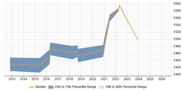 Contractor daily rate distribution trend for Transition Manager job vacancies in Worthing