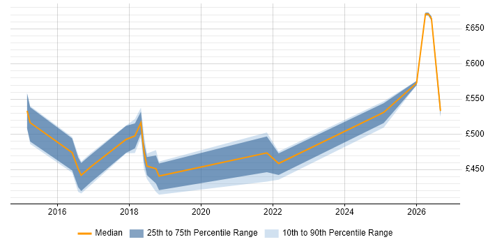 Contractor daily rate distribution trend for jobs in Worthing citing Translating Business Requirements