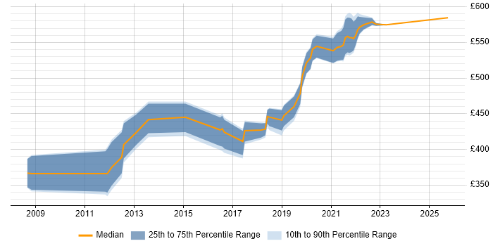 Contractor daily rate distribution trend for jobs in Worthing citing Unit Testing