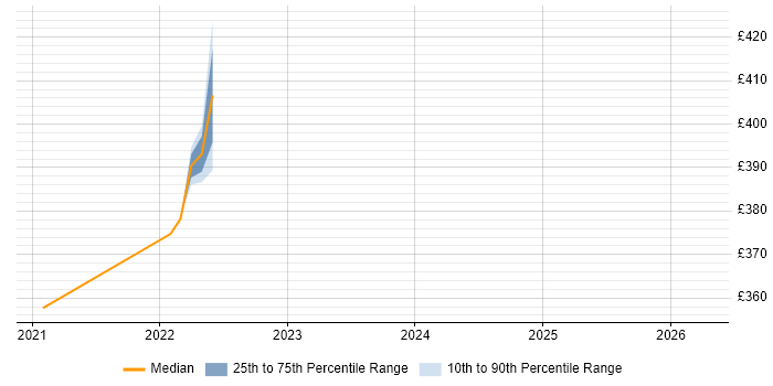 Contractor daily rate distribution trend for Unix Engineer job vacancies in Worthing