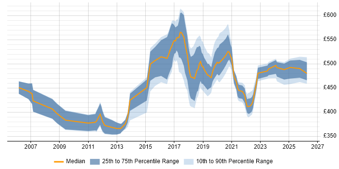 Contractor daily rate distribution trend for jobs in Worthing citing Unix
