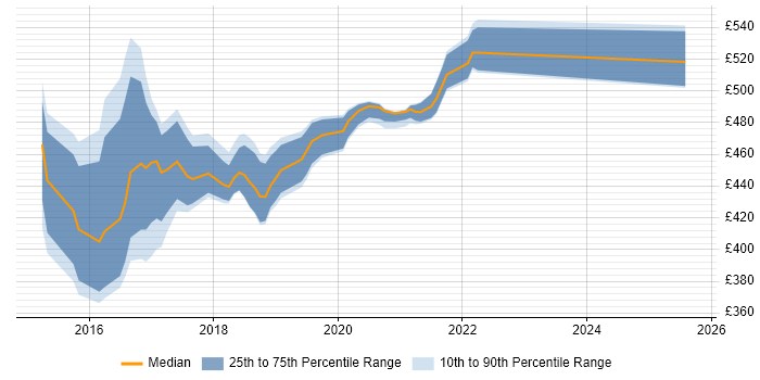 Contractor daily rate distribution trend for jobs in Worthing citing Usability Testing Contractor daily rate distribution trend for jobs in Worthing citing Usability Testing