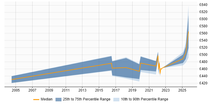 Contractor daily rate distribution trend for jobs in Worthing citing Use Case