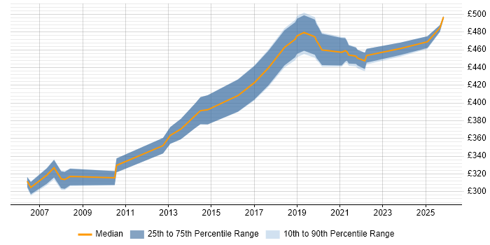 Contractor daily rate distribution trend for jobs in Worthing citing User Acceptance Testing