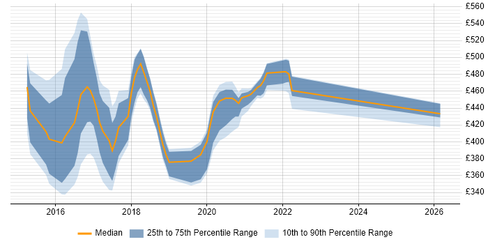 Contractor daily rate distribution trend for jobs in Worthing citing User-Centered Design (UCD)