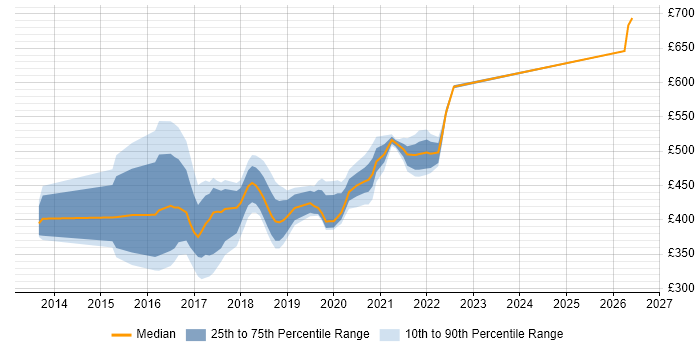 Contractor daily rate distribution trend for jobs in Worthing citing User Experience