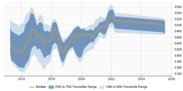 Contractor daily rate distribution trend for jobs in Worthing citing User Research Contractor daily rate distribution trend for jobs in Worthing citing User Research