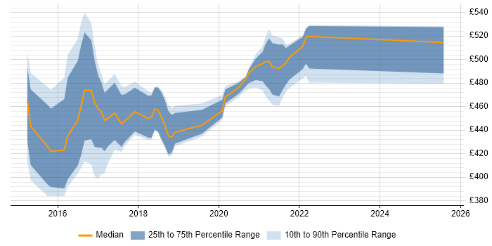Contractor daily rate distribution trend for User Researcher job vacancies in Worthing Contractor daily rate distribution trend for User Researcher job vacancies in Worthing
