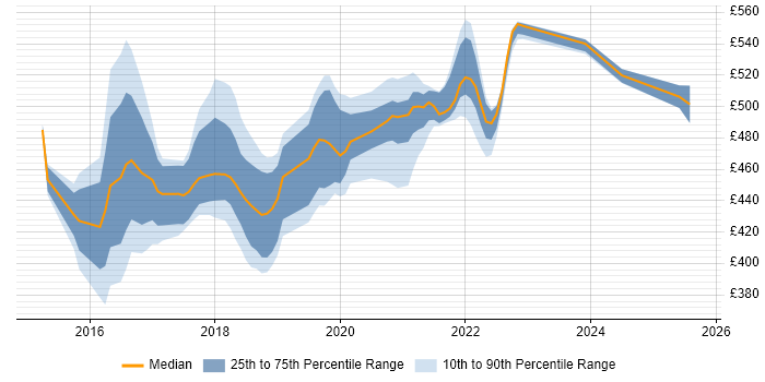 Contractor daily rate distribution trend for jobs in Worthing citing User Stories