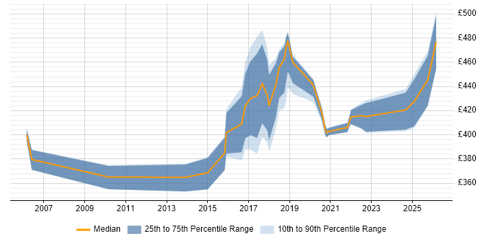 Contractor daily rate distribution trend for jobs in Worthing citing Validation