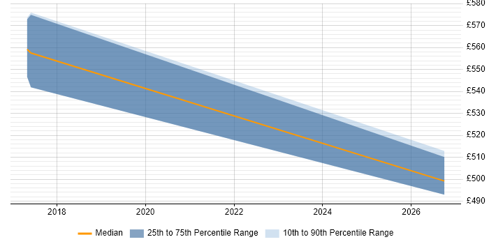 Contractor daily rate distribution trend for jobs in Worthing citing Value Proposition