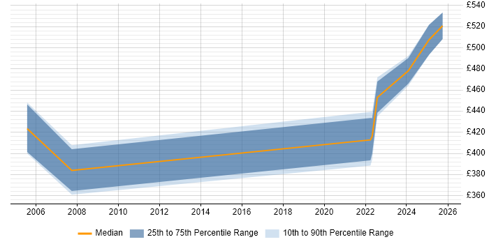 Contractor daily rate distribution trend for jobs in Worthing citing Veritas