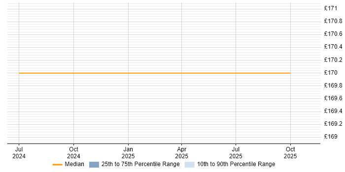 Contractor daily rate distribution trend for jobs in Worthing citing Video Conferencing
