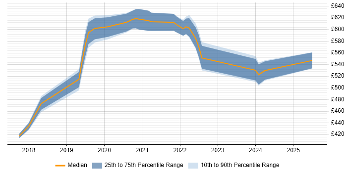 Contractor daily rate distribution trend for jobs in Worthing citing Virtual Machines