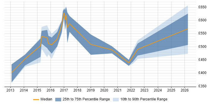 Contractor daily rate distribution trend for jobs in Worthing citing Visualisation