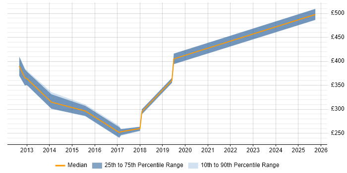 Contractor daily rate distribution trend for jobs in Worthing citing VLAN Contractor daily rate distribution trend for jobs in Worthing citing VLAN