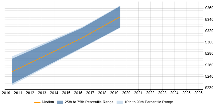 Contractor daily rate distribution trend for jobs in Worthing citing VMware Certified Professional (VCP)