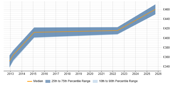 Contractor daily rate distribution trend for VMware Engineer job vacancies in Worthing