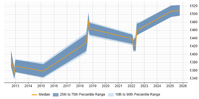Contractor daily rate distribution trend for jobs in Worthing citing VMware ESXi
