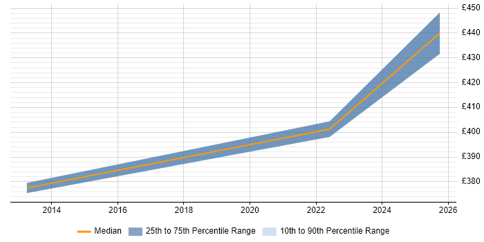 Contractor daily rate distribution trend for VMware Infrastructure Engineer job vacancies in Worthing