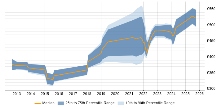 Contractor daily rate distribution trend for jobs in Worthing citing VMware Infrastructure