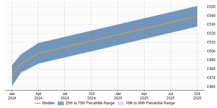 Contractor daily rate distribution trend for jobs in Worthing citing VMware NSX