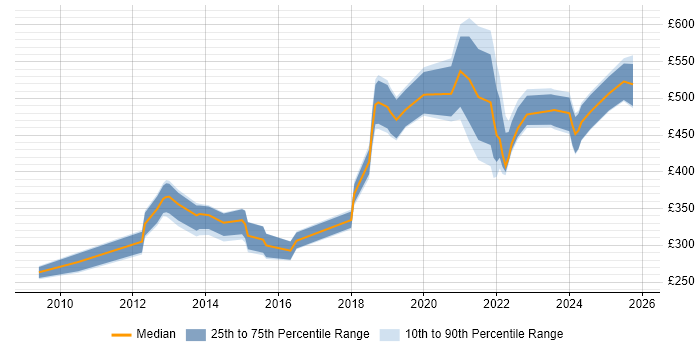 Contractor daily rate distribution trend for jobs in Worthing citing VMware