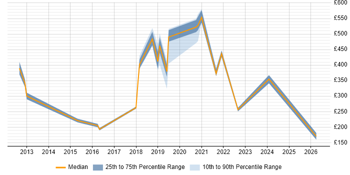 Contractor daily rate distribution trend for jobs in Worthing citing VPN