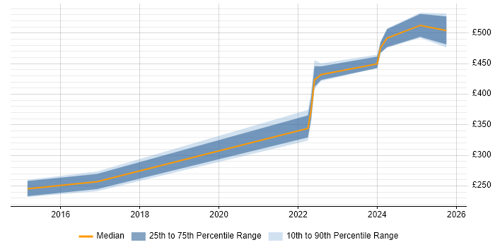 Contractor daily rate distribution trend for jobs in Worthing citing vSphere