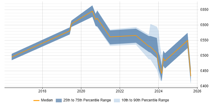 Contractor daily rate distribution trend for jobs in Worthing citing Vulnerability Management