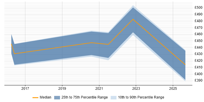Contractor daily rate distribution trend for jobs in Worthing citing Vulnerability Scanning