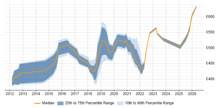 Contractor daily rate distribution trend for jobs in Worthing citing Waterfall