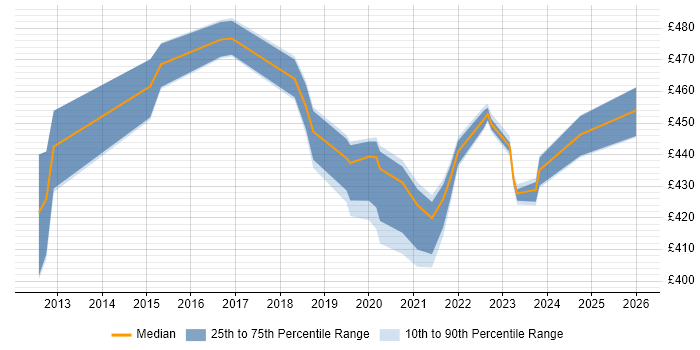Contractor daily rate distribution trend for jobs in Worthing citing Web Dynpro