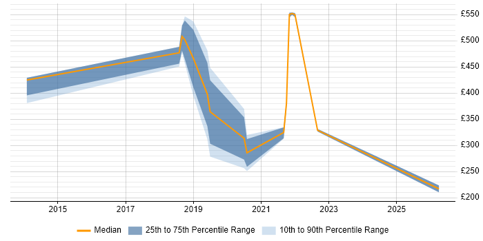 Contractor daily rate distribution trend for jobs in Worthing citing Wi-Fi
